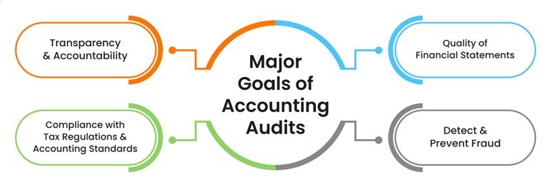 How Accounting Firms Provide Assurance In Audit Preparation